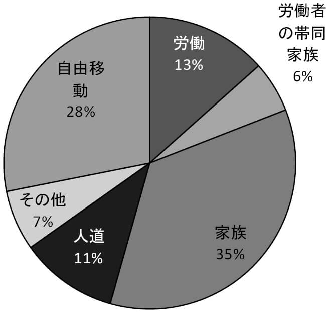 図2 先進諸国における永住型移民の内訳(2019年)