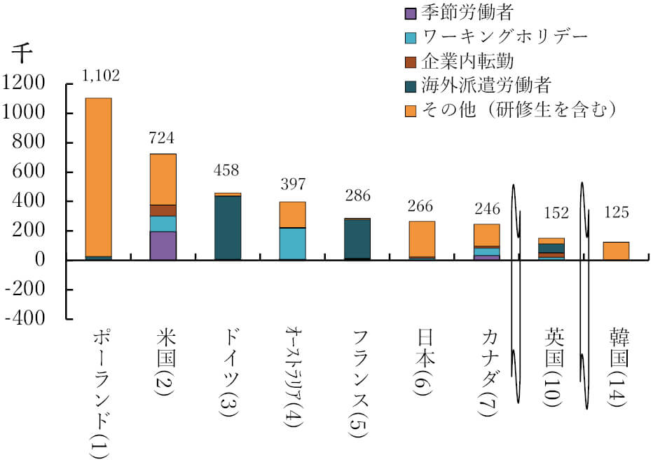 図5 OECD 加盟国における一時滞在型労働移民とその内訳(2018年)