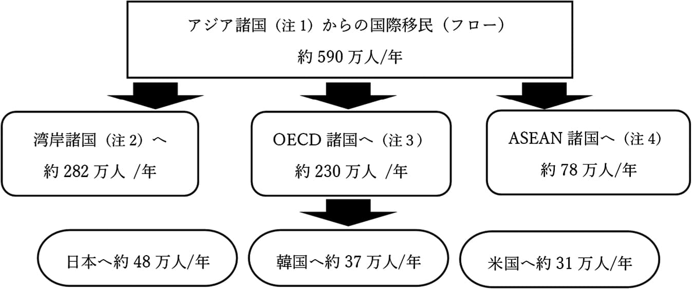 図2 アジア域内の国際人口移動(フロー,2019年)