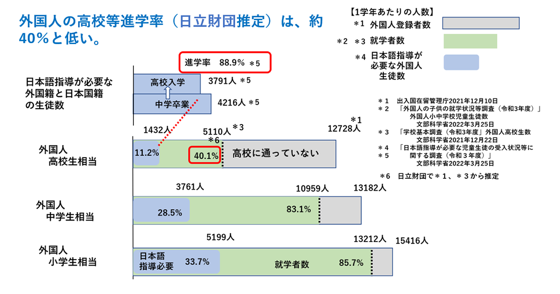 外国人の高校等進学率(日立財団推定)は、約40%と低い。