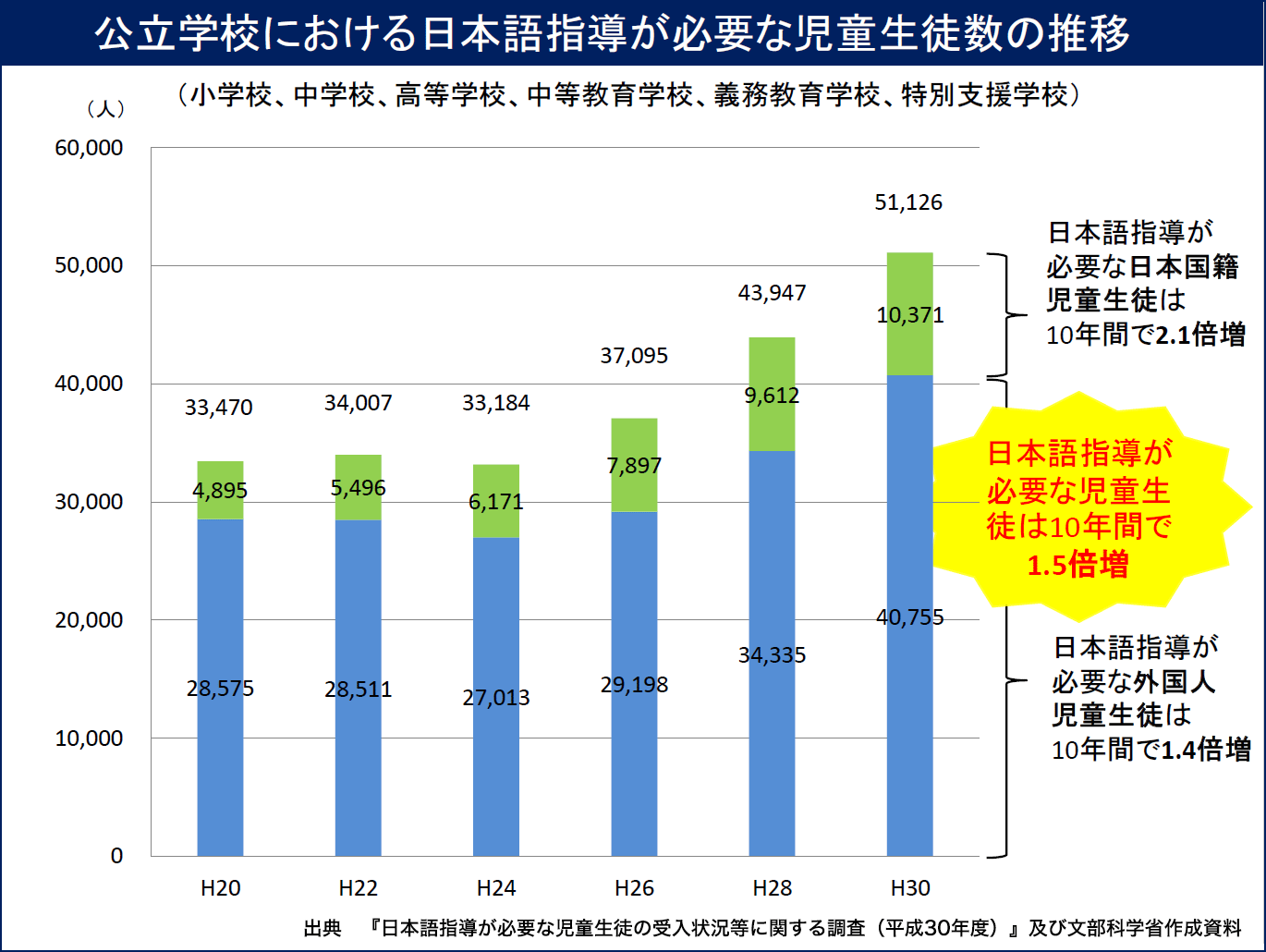 公立学校における日本語指導が必要な児童生徒数の推移