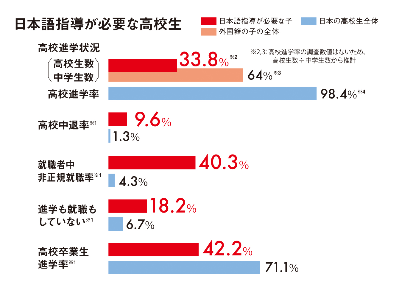 日本語指導が必要な高校生